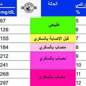 كيف احسب السكر التراكمي في المنزل