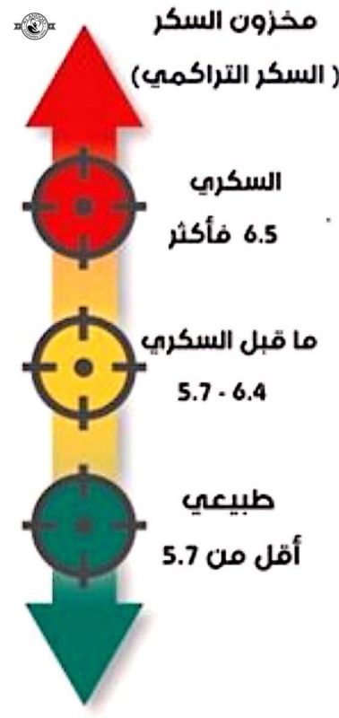 السكر التراكمي 13